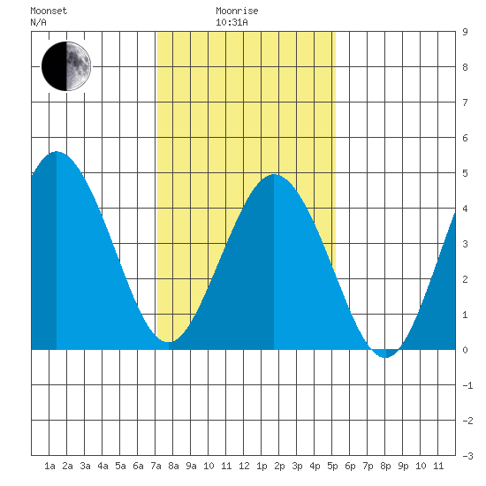 Bidwell Creek tide chart for Sunday, January 25, 2026