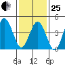 Bidwell Creek tide chart for Sunday, January 25, 2026
