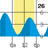 Bidwell Creek tide chart for Monday, January 26, 2026