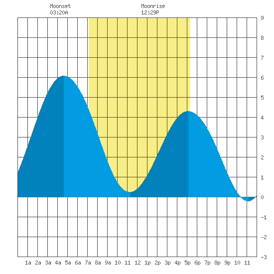 Bidwell Creek tide chart for Wednesday, January 28, 2026
