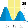 Bidwell Creek tide chart for Wednesday, January 28, 2026