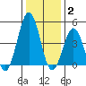 Bidwell Creek tide chart for Friday, January 2, 2026