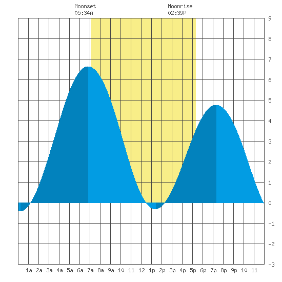 Bidwell Creek tide chart for Friday, January 30, 2026