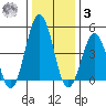 Bidwell Creek tide chart for Saturday, January 3, 2026