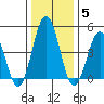 Bidwell Creek tide chart for Monday, January 5, 2026