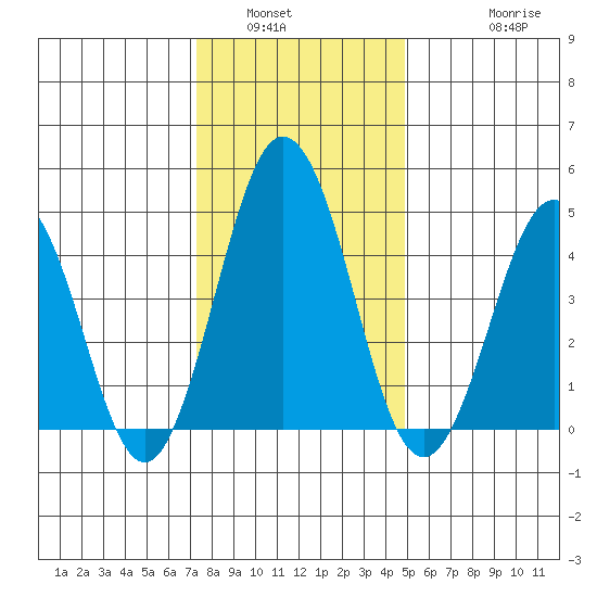 Bidwell Creek tide chart for Tuesday, January 6, 2026