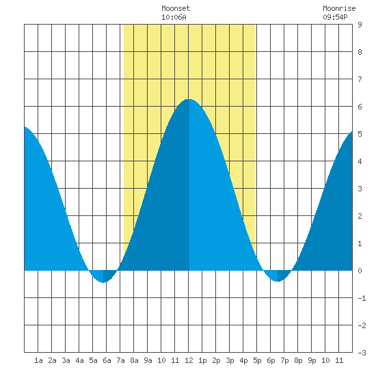 Bidwell Creek tide chart for Wednesday, January 7, 2026