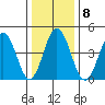 Bidwell Creek tide chart for Thursday, January 8, 2026