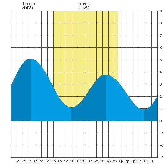Bidwell Creek tide chart for Tuesday, February 10, 2026