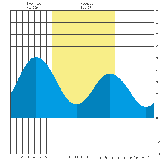 Bidwell Creek tide chart for Wednesday, February 11, 2026
