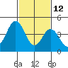 Bidwell Creek tide chart for Thursday, February 12, 2026