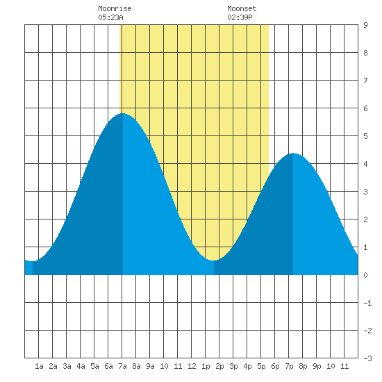 Bidwell Creek tide chart for Saturday, February 14, 2026