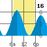 Bidwell Creek tide chart for Monday, February 16, 2026