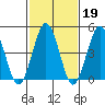 Bidwell Creek tide chart for Thursday, February 19, 2026