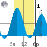 Bidwell Creek tide chart for Sunday, February 1, 2026