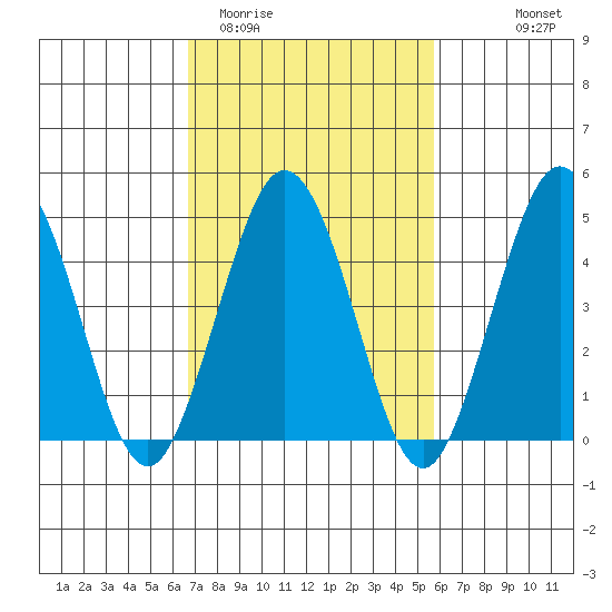 Bidwell Creek tide chart for Friday, February 20, 2026