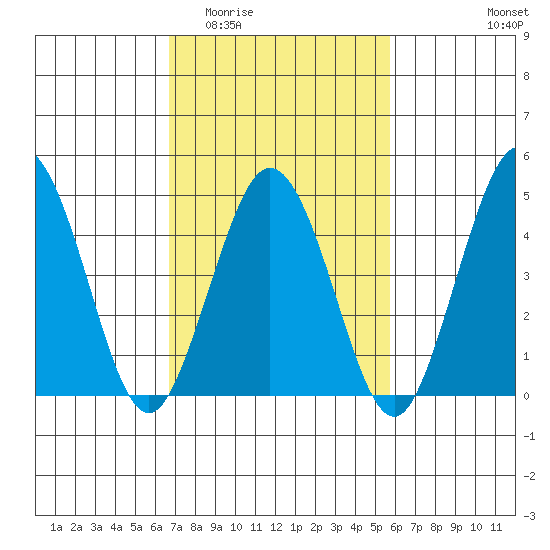 Bidwell Creek tide chart for Saturday, February 21, 2026