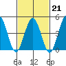 Bidwell Creek tide chart for Saturday, February 21, 2026