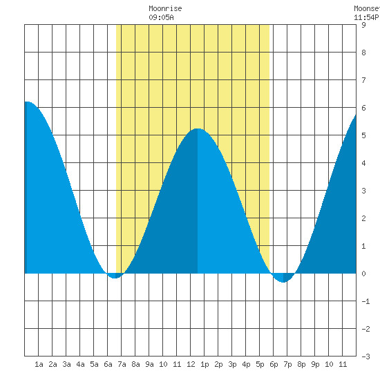 Bidwell Creek tide chart for Sunday, February 22, 2026