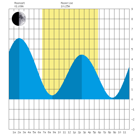 Bidwell Creek tide chart for Tuesday, February 24, 2026