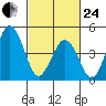 Bidwell Creek tide chart for Tuesday, February 24, 2026