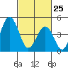 Bidwell Creek tide chart for Wednesday, February 25, 2026