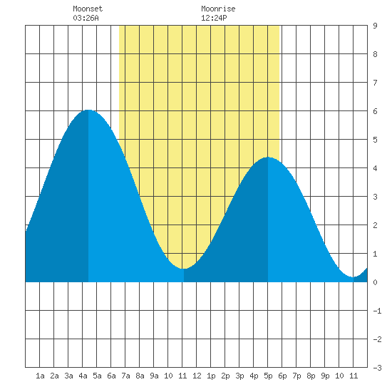 Bidwell Creek tide chart for Thursday, February 26, 2026