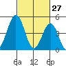 Bidwell Creek tide chart for Friday, February 27, 2026