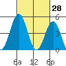 Bidwell Creek tide chart for Saturday, February 28, 2026