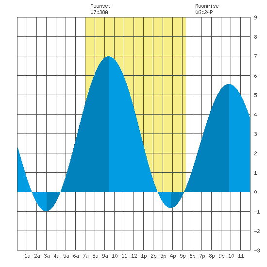 Bidwell Creek tide chart for Monday, February 2, 2026