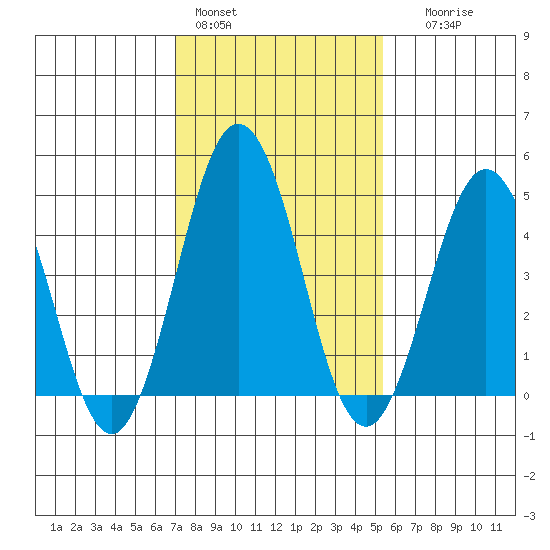 Bidwell Creek tide chart for Tuesday, February 3, 2026