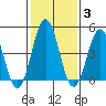 Bidwell Creek tide chart for Tuesday, February 3, 2026