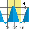 Bidwell Creek tide chart for Wednesday, February 4, 2026