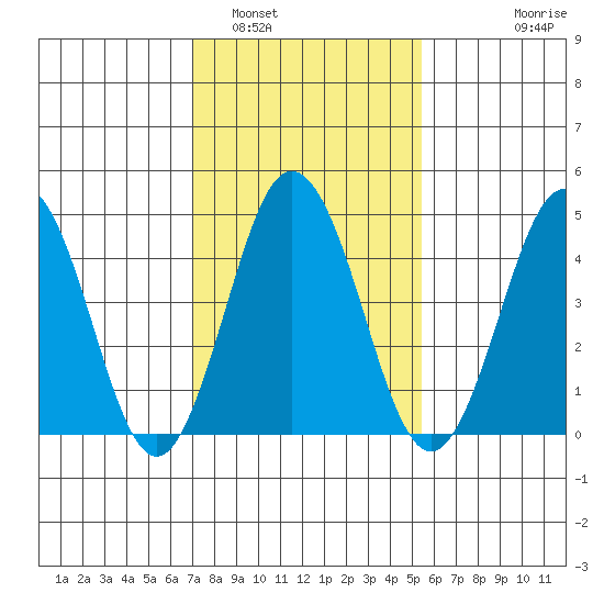 Bidwell Creek tide chart for Thursday, February 5, 2026