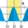 Bidwell Creek tide chart for Thursday, February 5, 2026