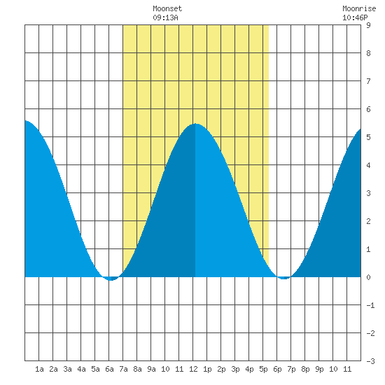 Bidwell Creek tide chart for Friday, February 6, 2026