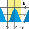 Bidwell Creek tide chart for Friday, February 6, 2026