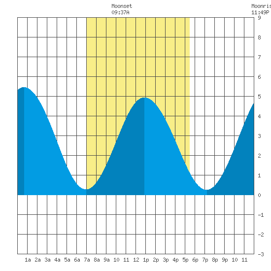 Bidwell Creek tide chart for Saturday, February 7, 2026
