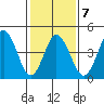 Bidwell Creek tide chart for Saturday, February 7, 2026