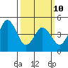 Bidwell Creek tide chart for Tuesday, March 10, 2026