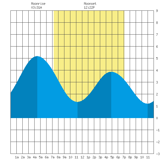 Bidwell Creek tide chart for Thursday, March 12, 2026