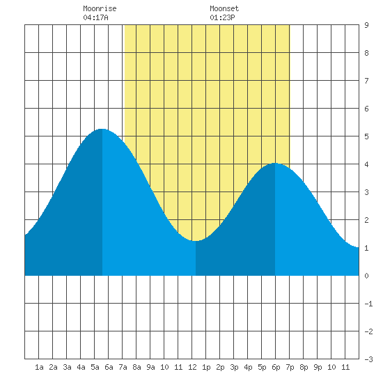 Bidwell Creek tide chart for Friday, March 13, 2026