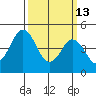 Bidwell Creek tide chart for Friday, March 13, 2026