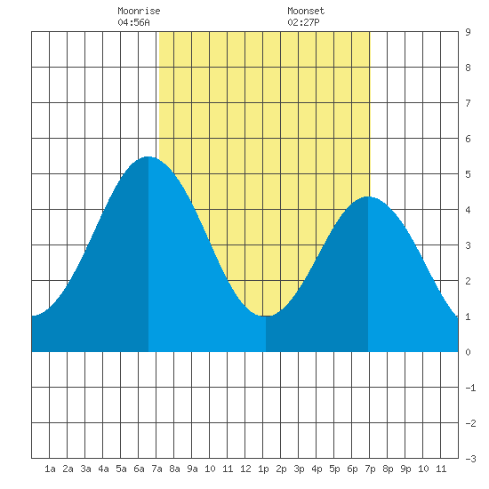 Bidwell Creek tide chart for Saturday, March 14, 2026