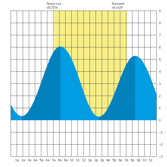 Bidwell Creek tide chart for Monday, March 16, 2026