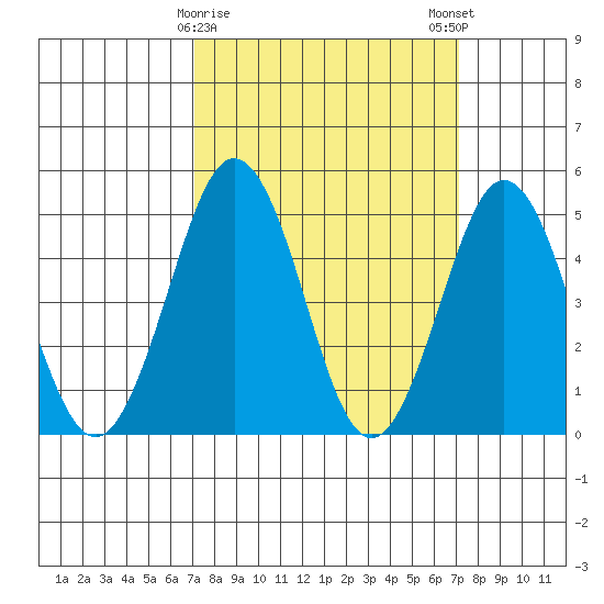 Bidwell Creek tide chart for Tuesday, March 17, 2026