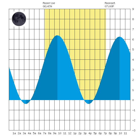 Bidwell Creek tide chart for Wednesday, March 18, 2026