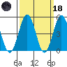 Bidwell Creek tide chart for Wednesday, March 18, 2026