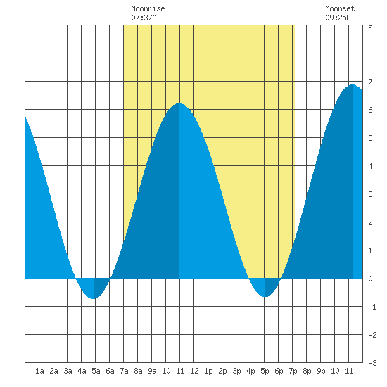 Bidwell Creek tide chart for Friday, March 20, 2026
