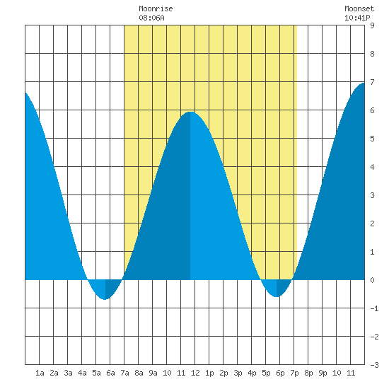 Bidwell Creek tide chart for Saturday, March 21, 2026